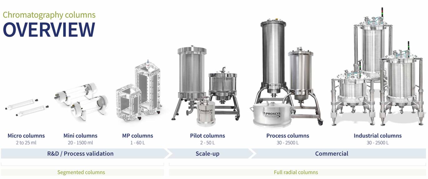 Product overview Proxcys radial flow chromatography columns