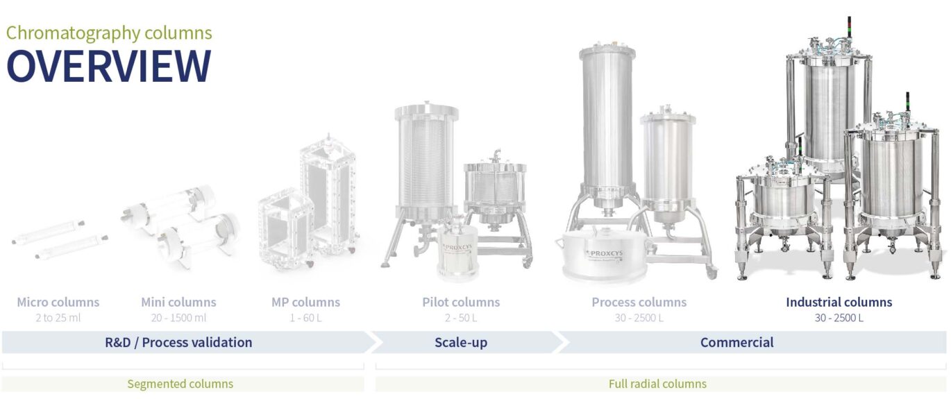 Product overview scale up Industrial chromatography columns