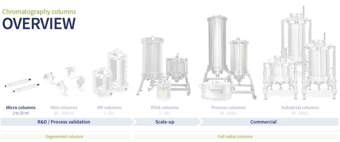 Product overview scale up Micro chromatography columns