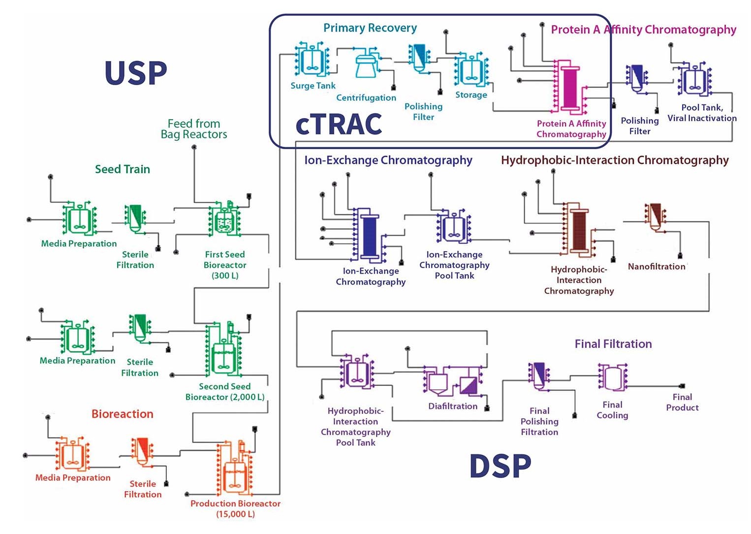 cTRAC - Cell-Tolerant Radial Affinity Chromatography – Proxcys